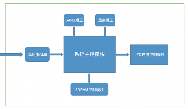 【Technical Sharing】 The FPGA application on LED display