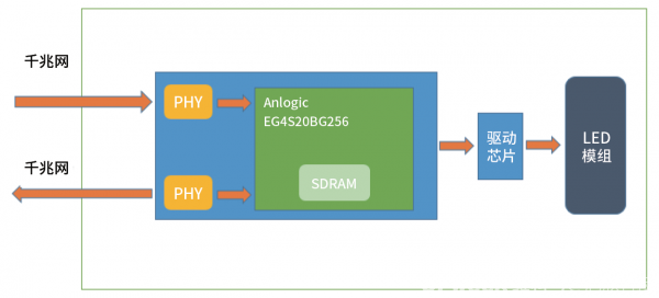 fpga on led displays via pixels without borders